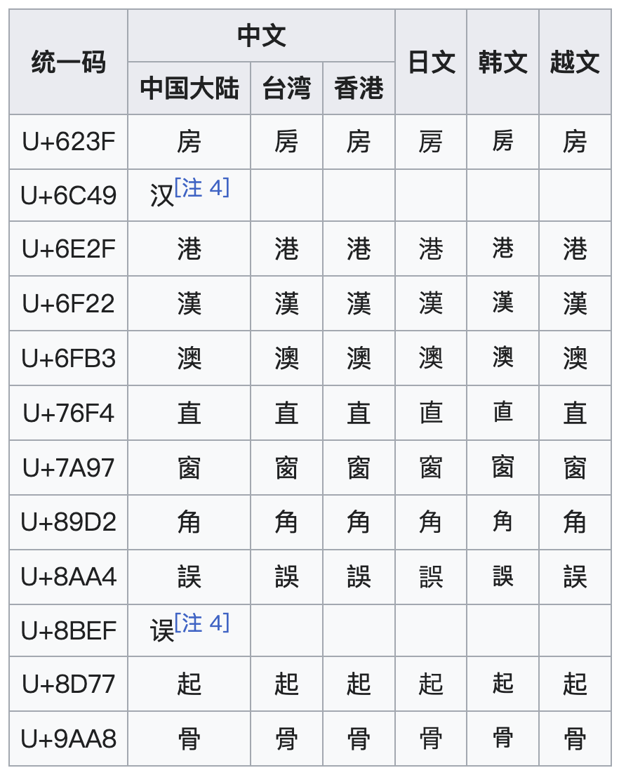 CJK Unifined
